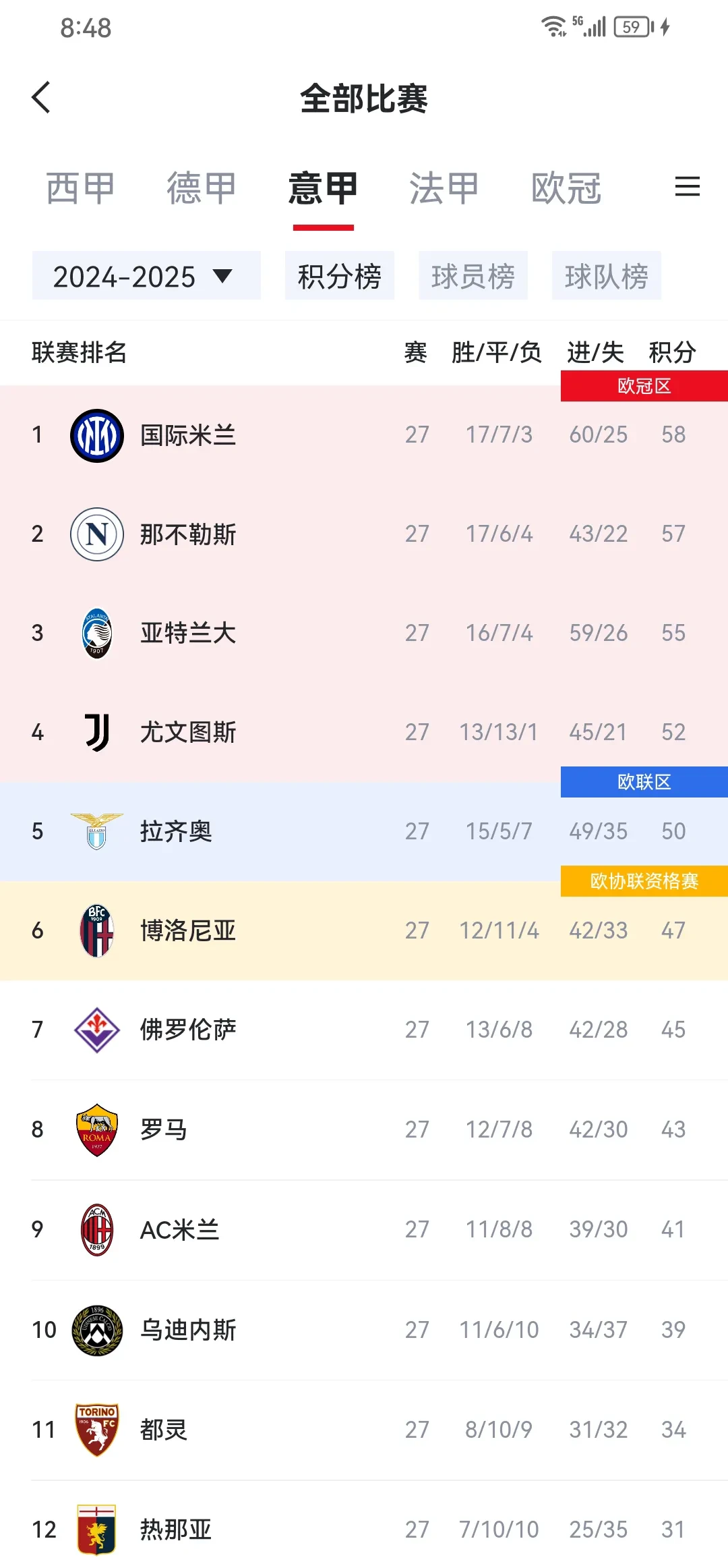 包含那不勒斯客场胜罗马连胜排名西甲次席的词条